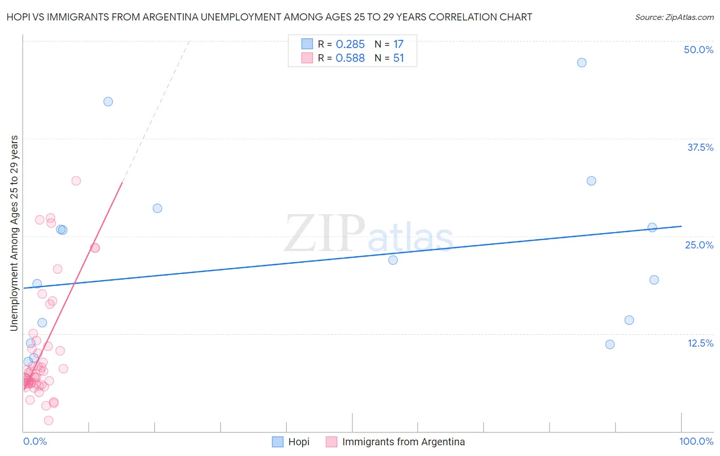 Hopi vs Immigrants from Argentina Unemployment Among Ages 25 to 29 years