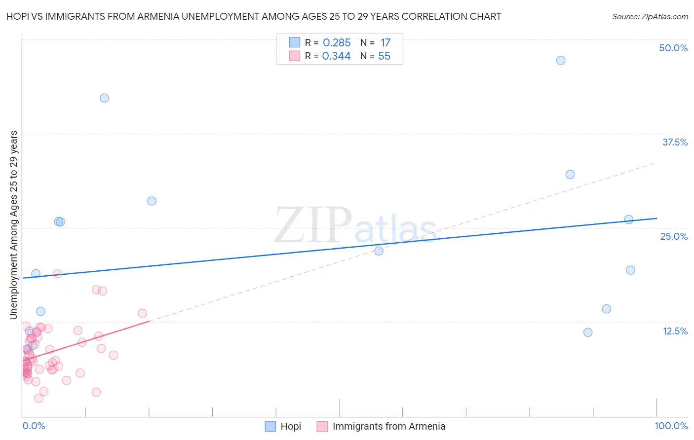 Hopi vs Immigrants from Armenia Unemployment Among Ages 25 to 29 years