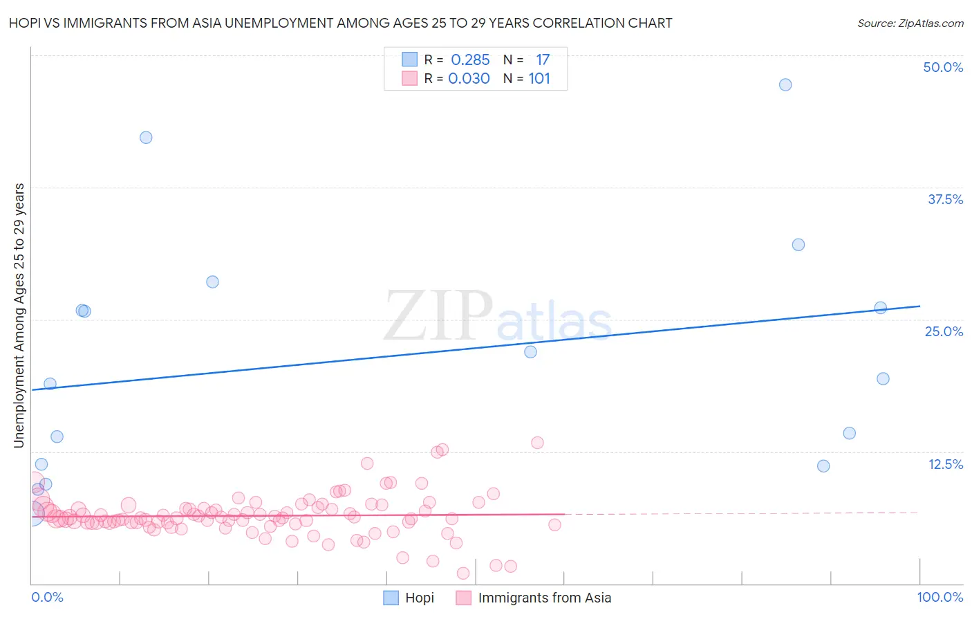 Hopi vs Immigrants from Asia Unemployment Among Ages 25 to 29 years