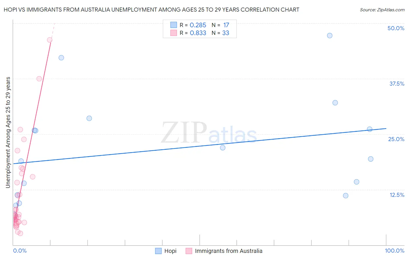 Hopi vs Immigrants from Australia Unemployment Among Ages 25 to 29 years