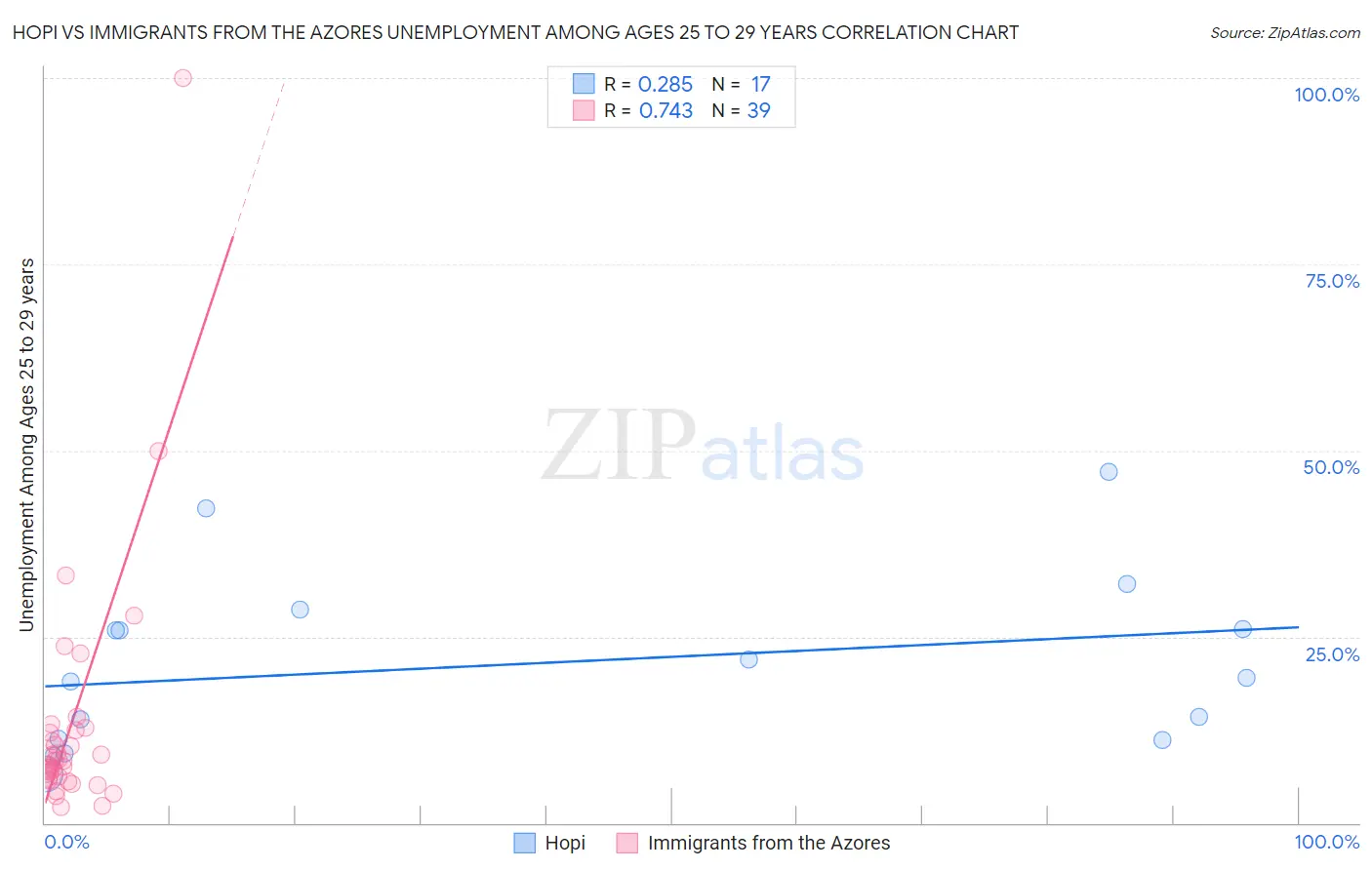 Hopi vs Immigrants from the Azores Unemployment Among Ages 25 to 29 years