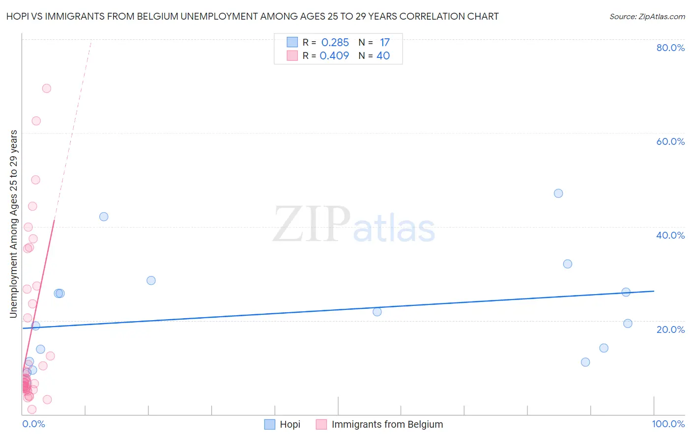 Hopi vs Immigrants from Belgium Unemployment Among Ages 25 to 29 years