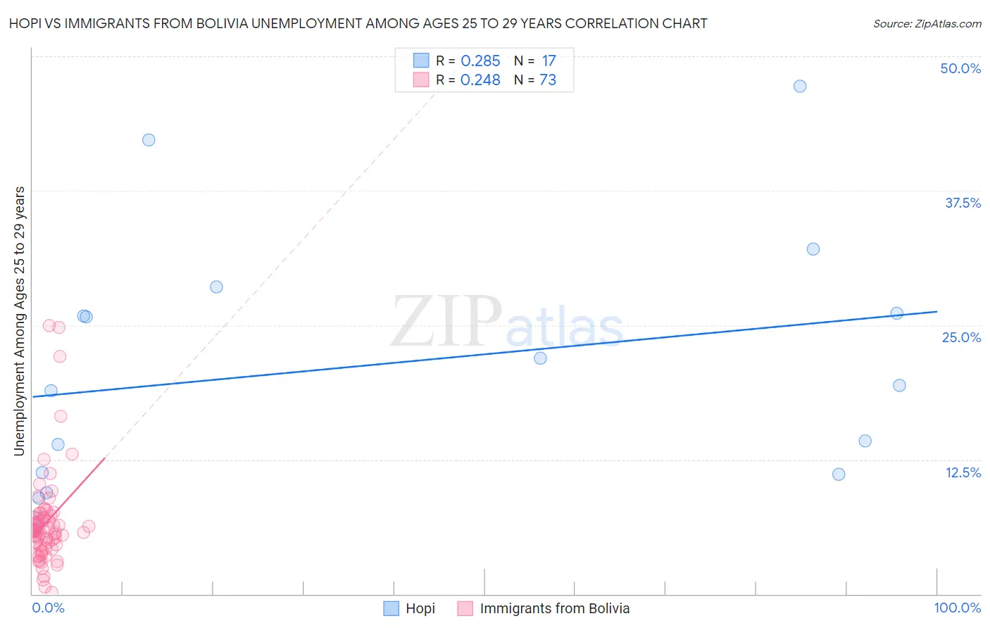 Hopi vs Immigrants from Bolivia Unemployment Among Ages 25 to 29 years