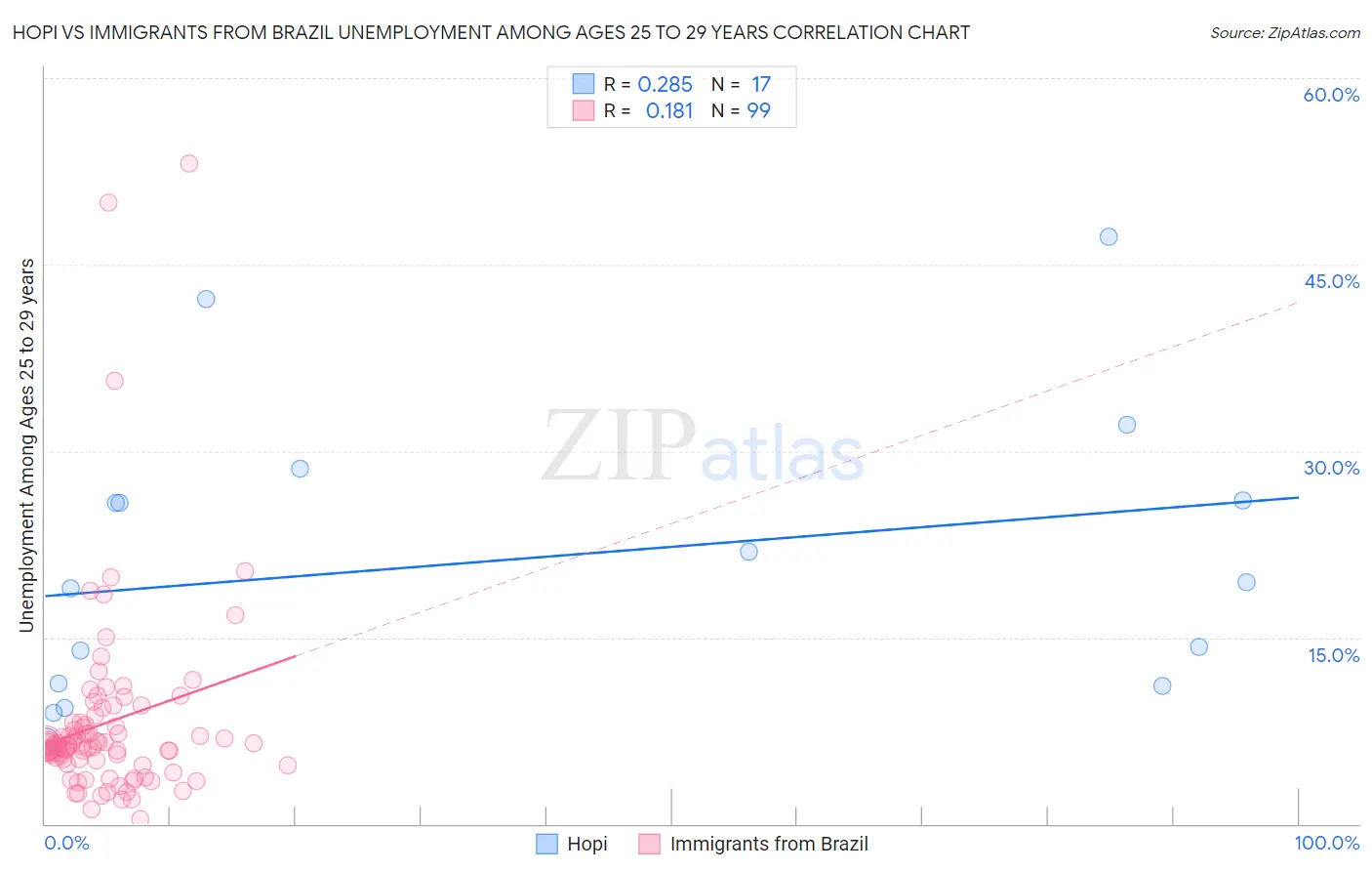 Hopi vs Immigrants from Brazil Unemployment Among Ages 25 to 29 years