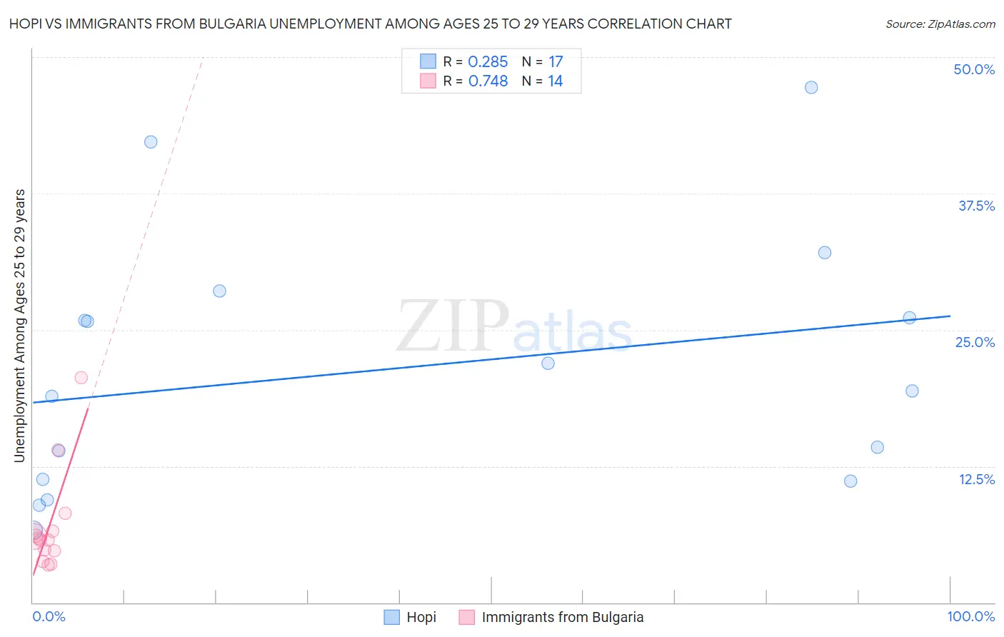 Hopi vs Immigrants from Bulgaria Unemployment Among Ages 25 to 29 years