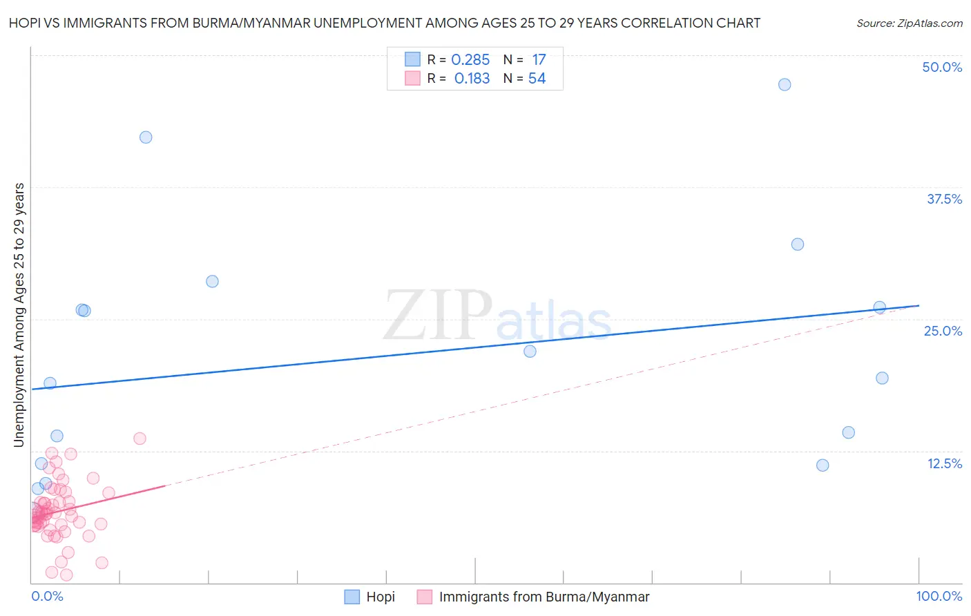 Hopi vs Immigrants from Burma/Myanmar Unemployment Among Ages 25 to 29 years