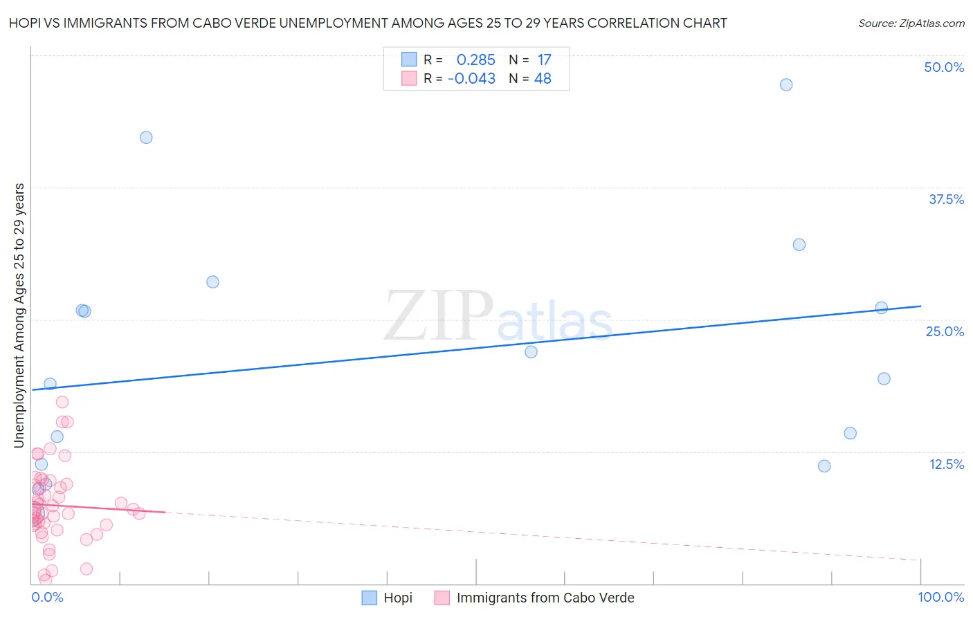 Hopi vs Immigrants from Cabo Verde Unemployment Among Ages 25 to 29 years