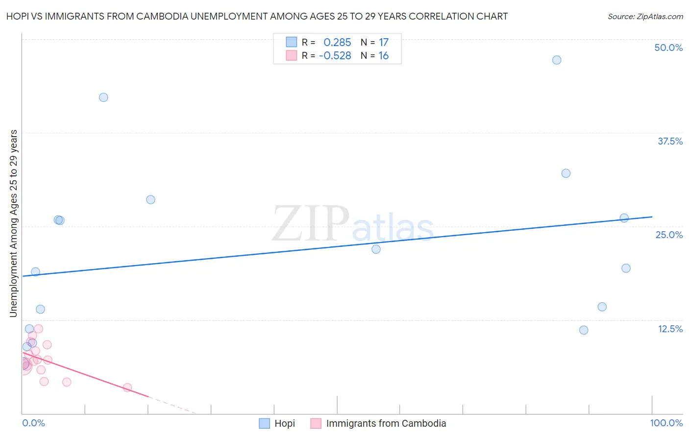 Hopi vs Immigrants from Cambodia Unemployment Among Ages 25 to 29 years