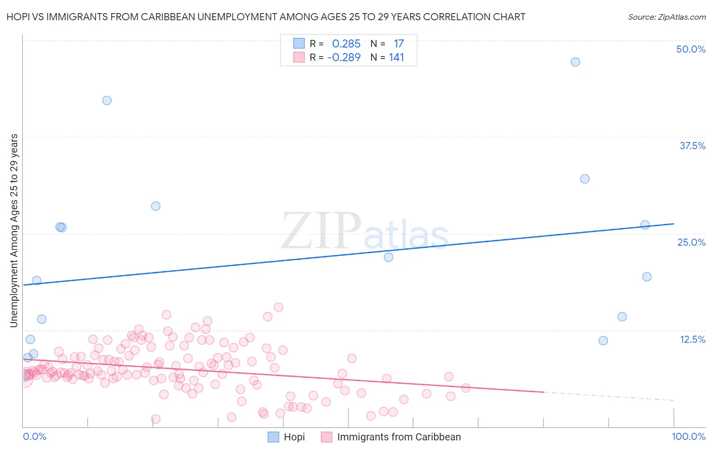 Hopi vs Immigrants from Caribbean Unemployment Among Ages 25 to 29 years