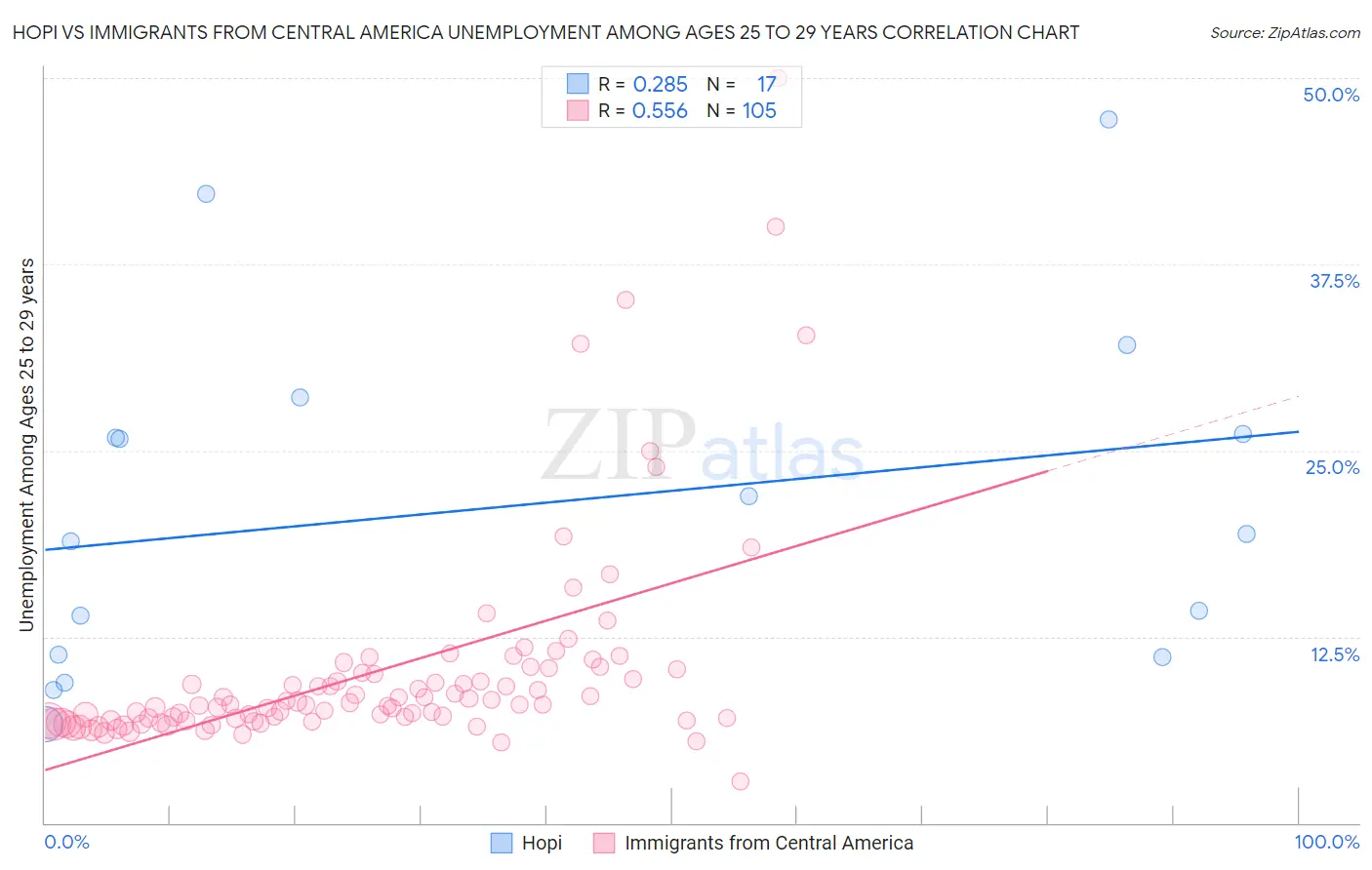 Hopi vs Immigrants from Central America Unemployment Among Ages 25 to 29 years