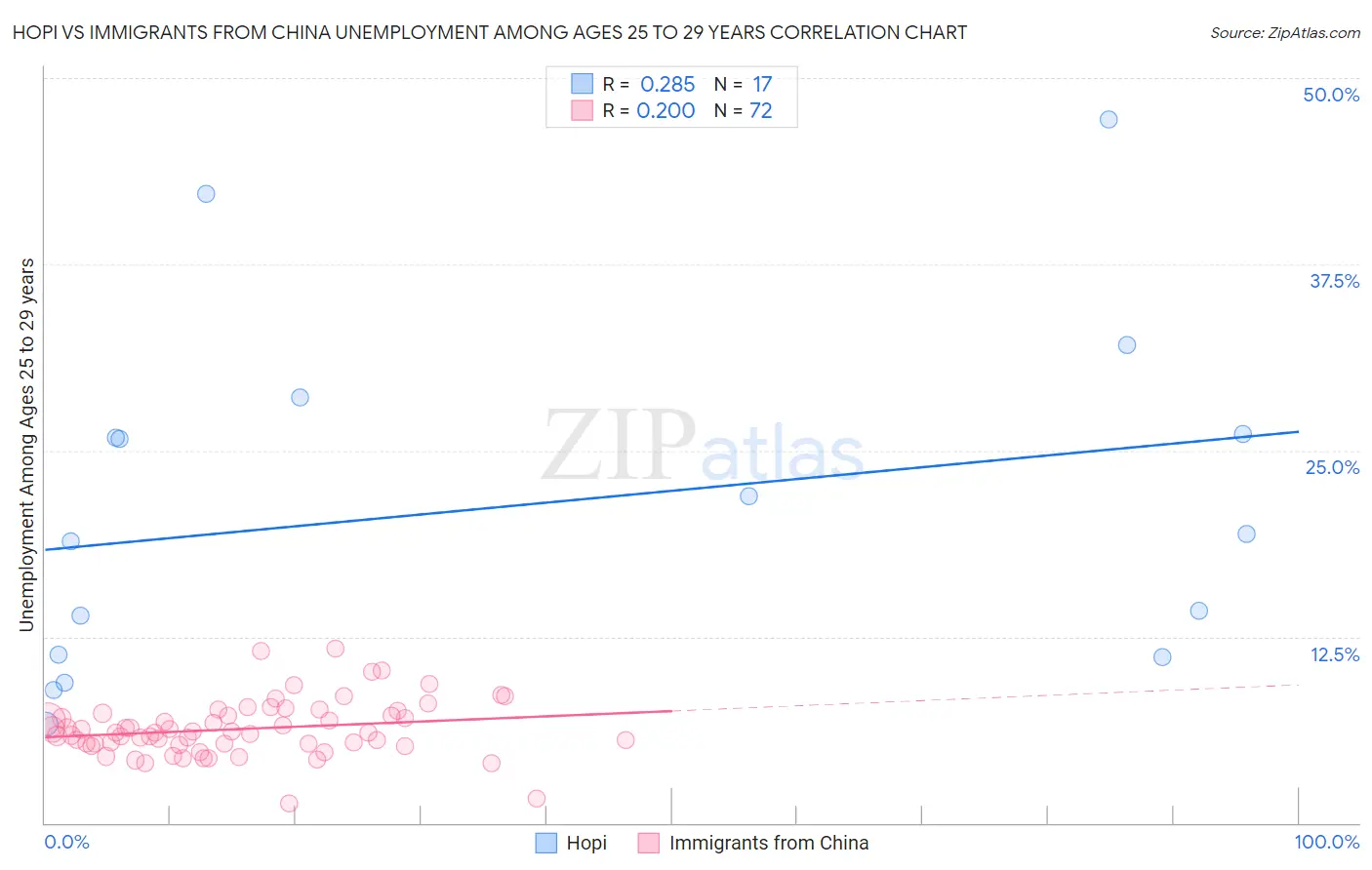 Hopi vs Immigrants from China Unemployment Among Ages 25 to 29 years