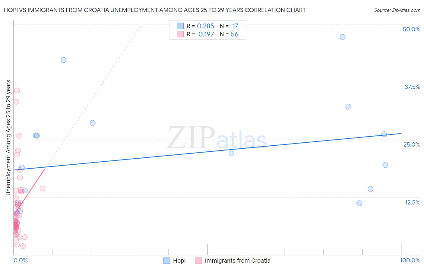 Hopi vs Immigrants from Croatia Unemployment Among Ages 25 to 29 years