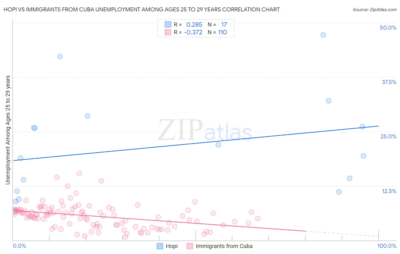 Hopi vs Immigrants from Cuba Unemployment Among Ages 25 to 29 years