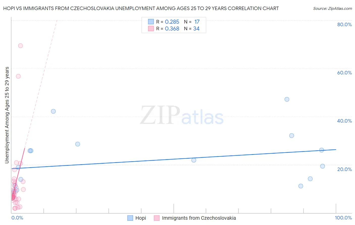 Hopi vs Immigrants from Czechoslovakia Unemployment Among Ages 25 to 29 years