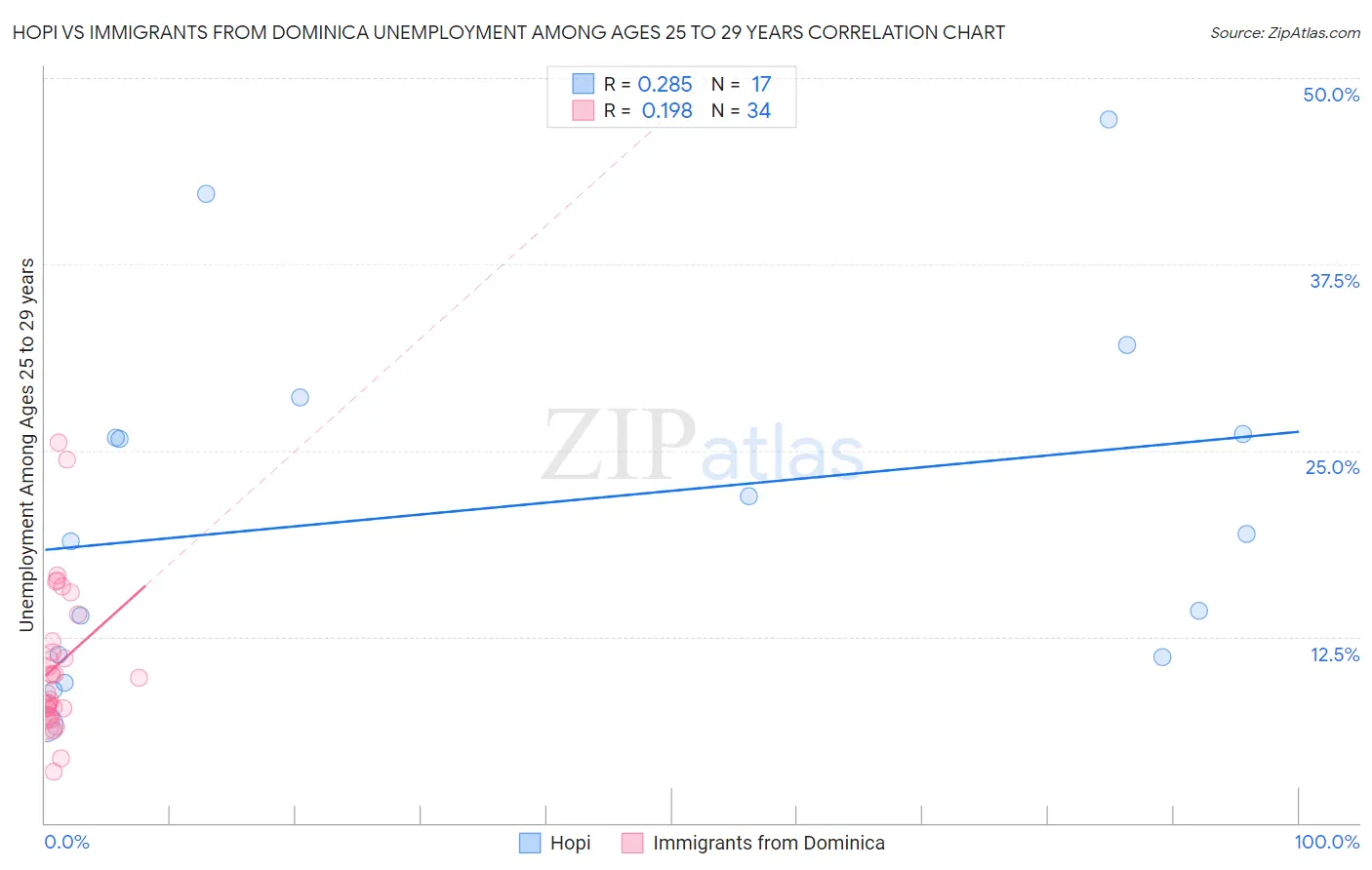 Hopi vs Immigrants from Dominica Unemployment Among Ages 25 to 29 years