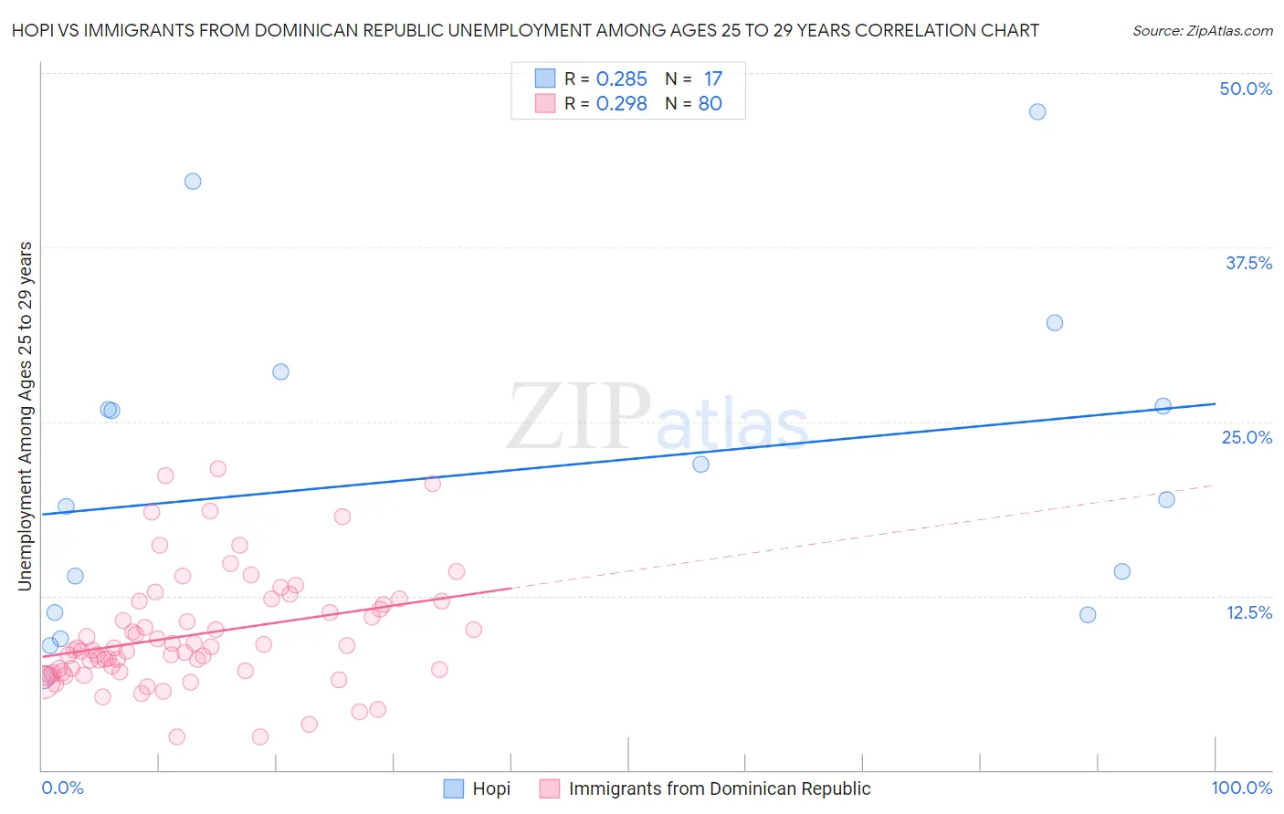 Hopi vs Immigrants from Dominican Republic Unemployment Among Ages 25 to 29 years