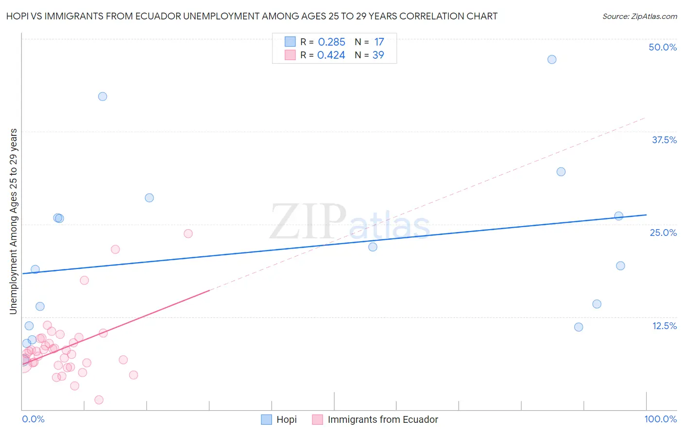 Hopi vs Immigrants from Ecuador Unemployment Among Ages 25 to 29 years