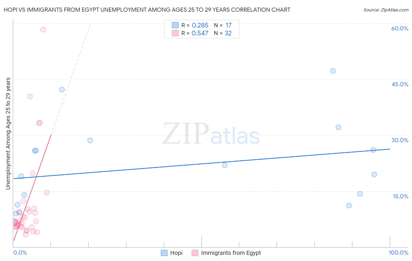 Hopi vs Immigrants from Egypt Unemployment Among Ages 25 to 29 years