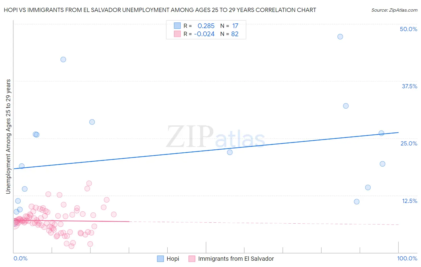 Hopi vs Immigrants from El Salvador Unemployment Among Ages 25 to 29 years