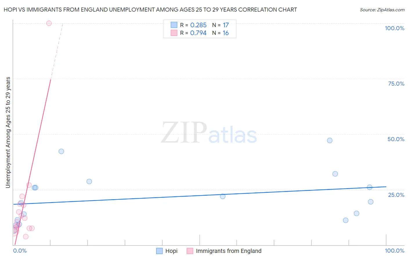 Hopi vs Immigrants from England Unemployment Among Ages 25 to 29 years