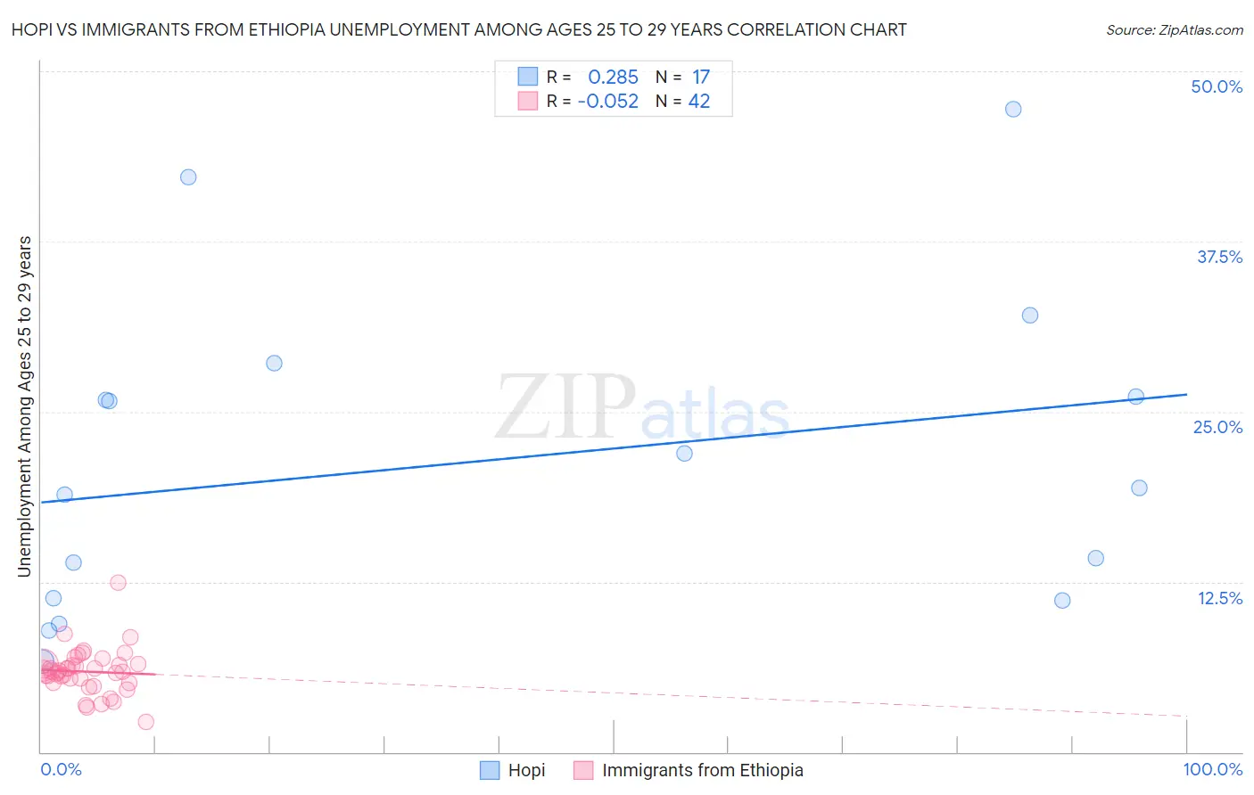 Hopi vs Immigrants from Ethiopia Unemployment Among Ages 25 to 29 years