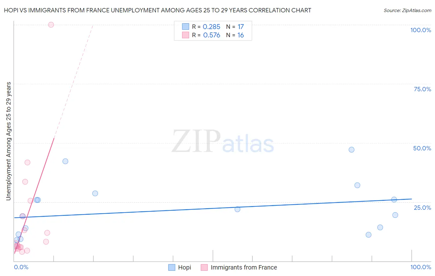 Hopi vs Immigrants from France Unemployment Among Ages 25 to 29 years