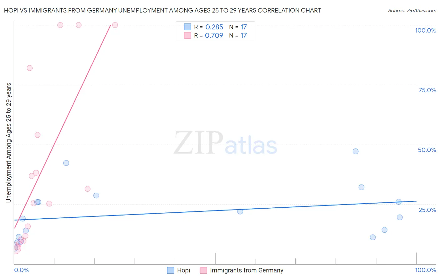 Hopi vs Immigrants from Germany Unemployment Among Ages 25 to 29 years