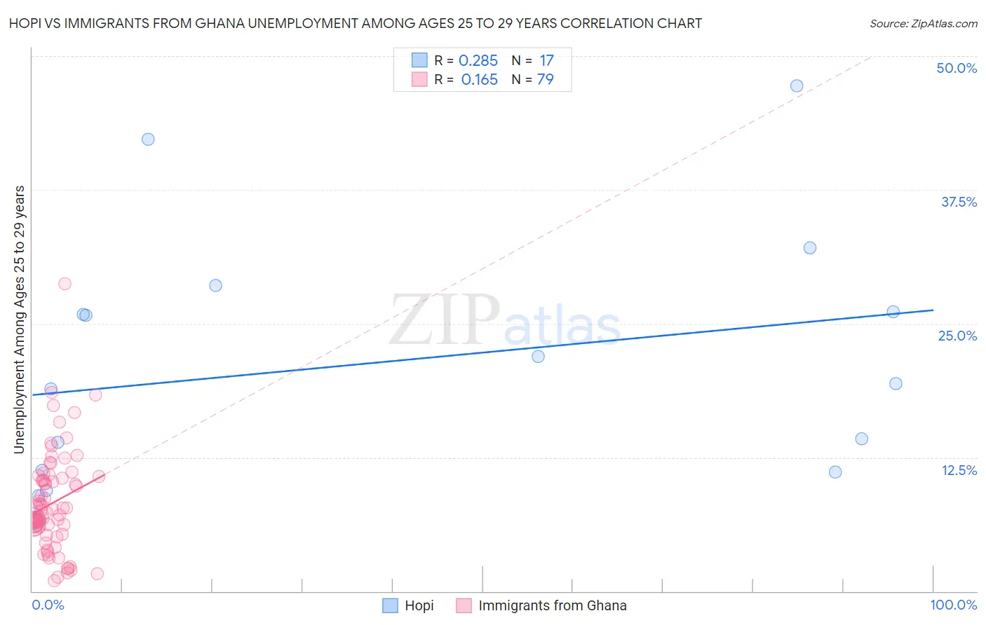 Hopi vs Immigrants from Ghana Unemployment Among Ages 25 to 29 years