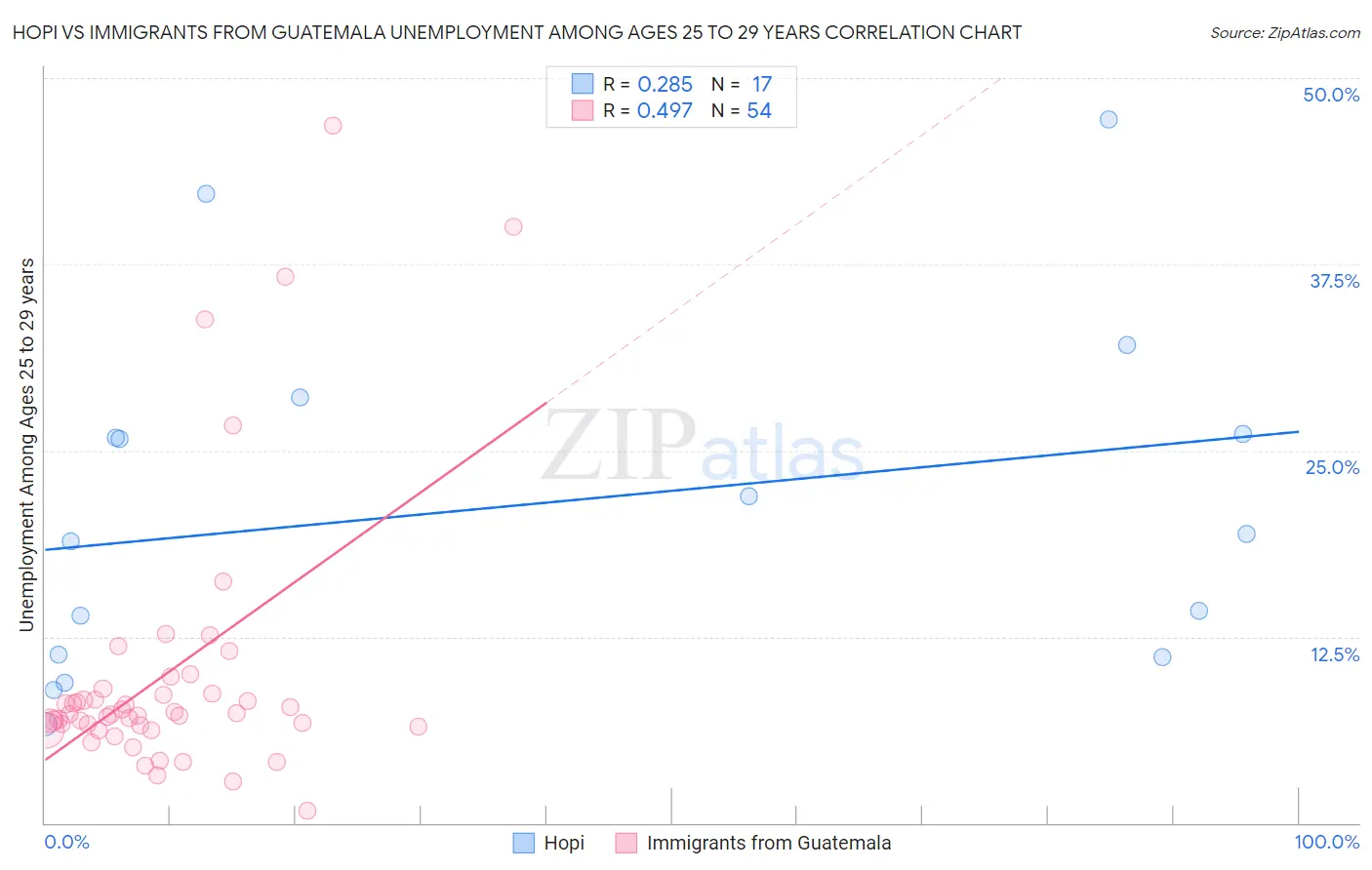 Hopi vs Immigrants from Guatemala Unemployment Among Ages 25 to 29 years