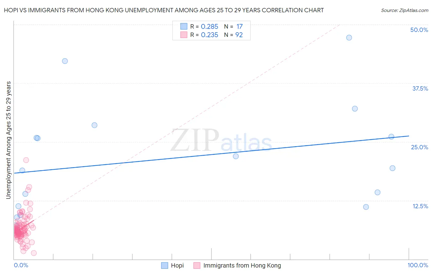 Hopi vs Immigrants from Hong Kong Unemployment Among Ages 25 to 29 years