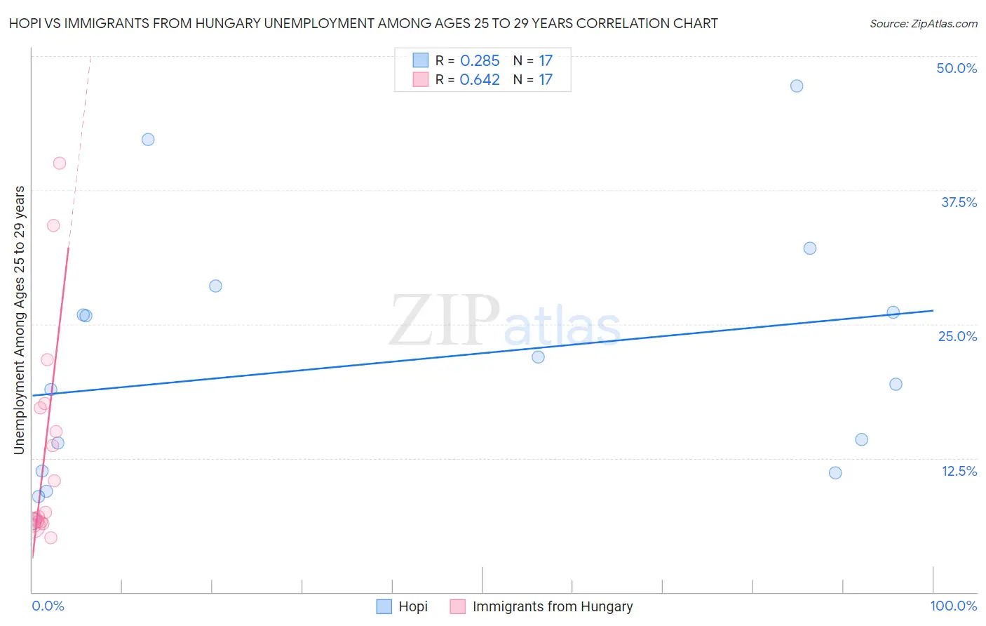 Hopi vs Immigrants from Hungary Unemployment Among Ages 25 to 29 years