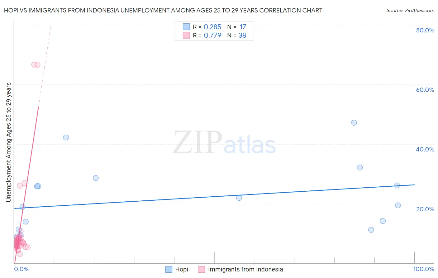 Hopi vs Immigrants from Indonesia Unemployment Among Ages 25 to 29 years