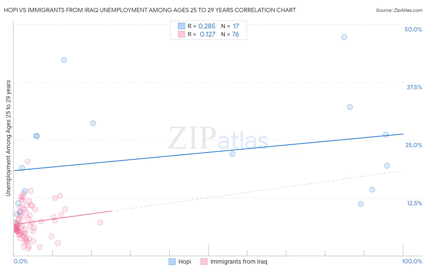 Hopi vs Immigrants from Iraq Unemployment Among Ages 25 to 29 years