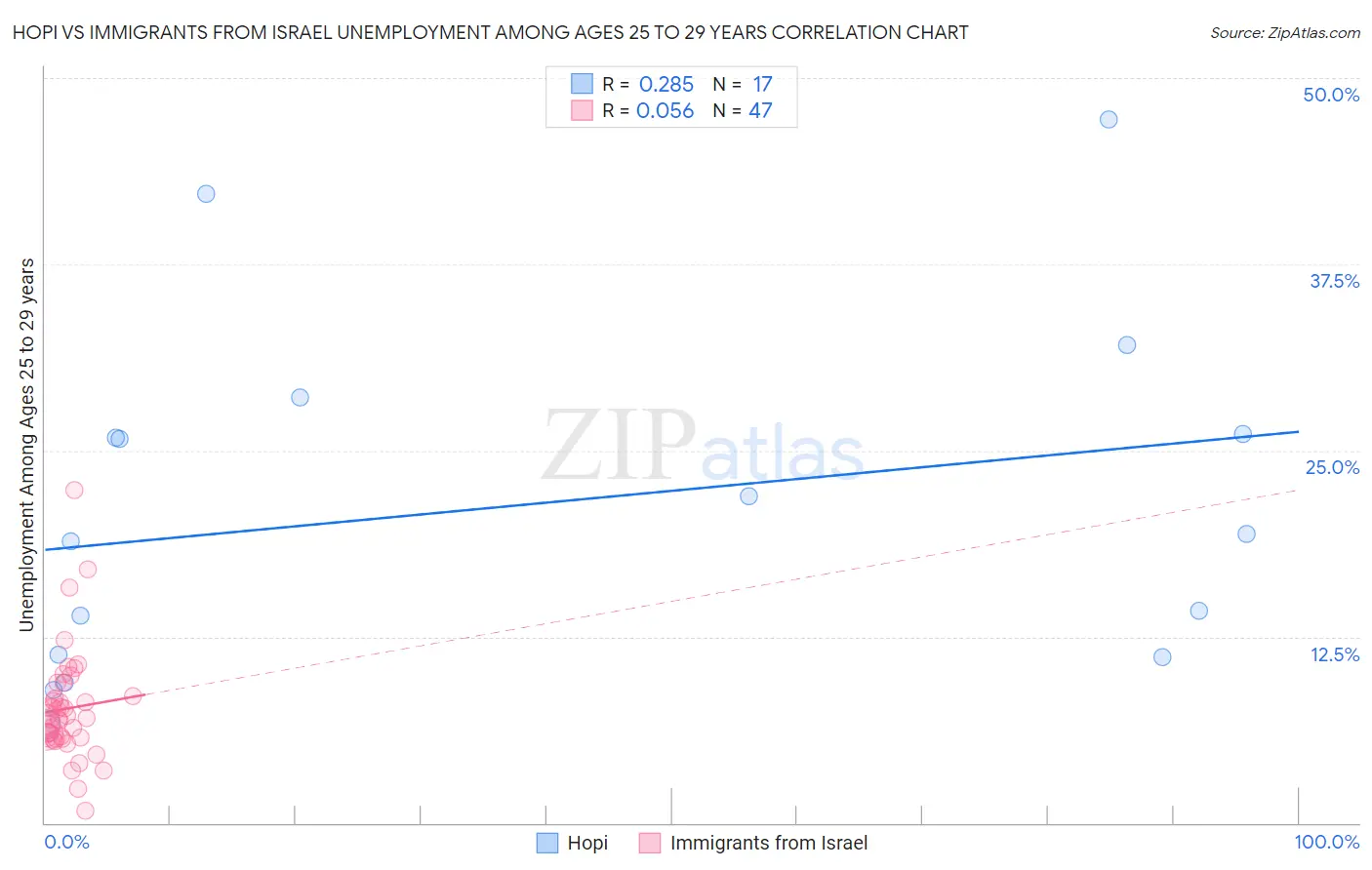 Hopi vs Immigrants from Israel Unemployment Among Ages 25 to 29 years