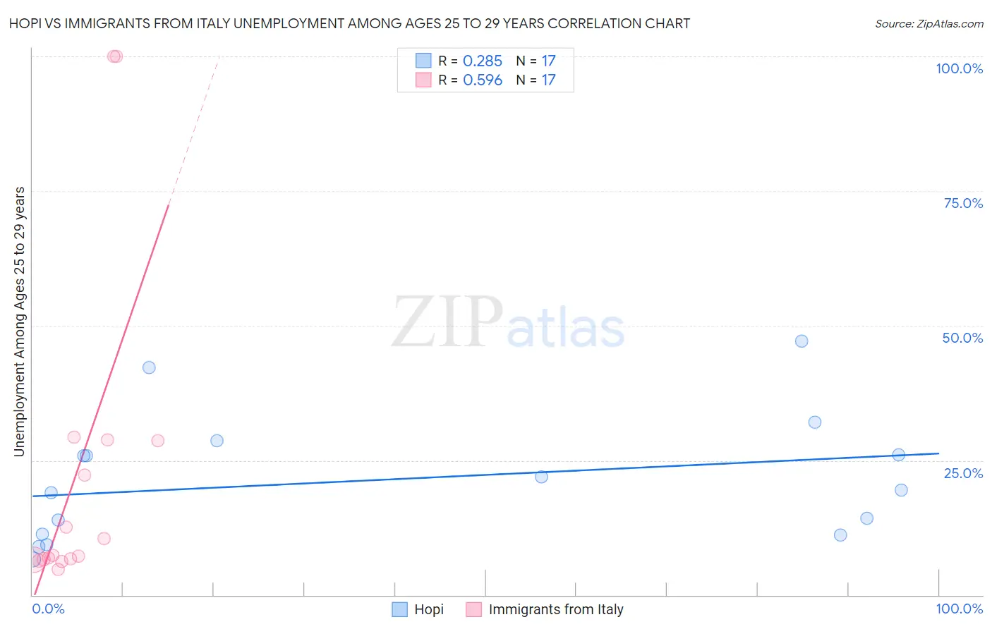 Hopi vs Immigrants from Italy Unemployment Among Ages 25 to 29 years