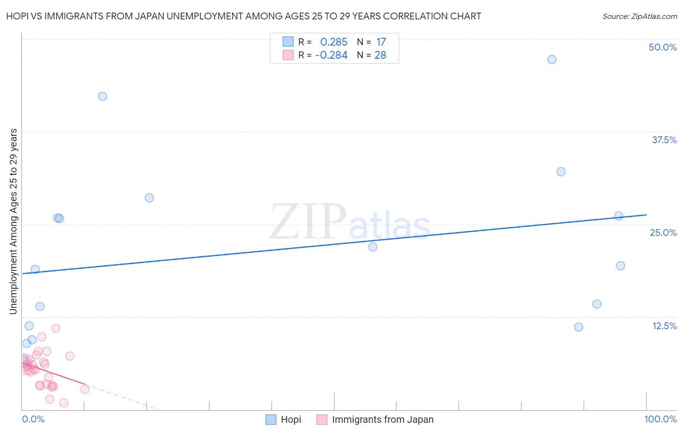 Hopi vs Immigrants from Japan Unemployment Among Ages 25 to 29 years