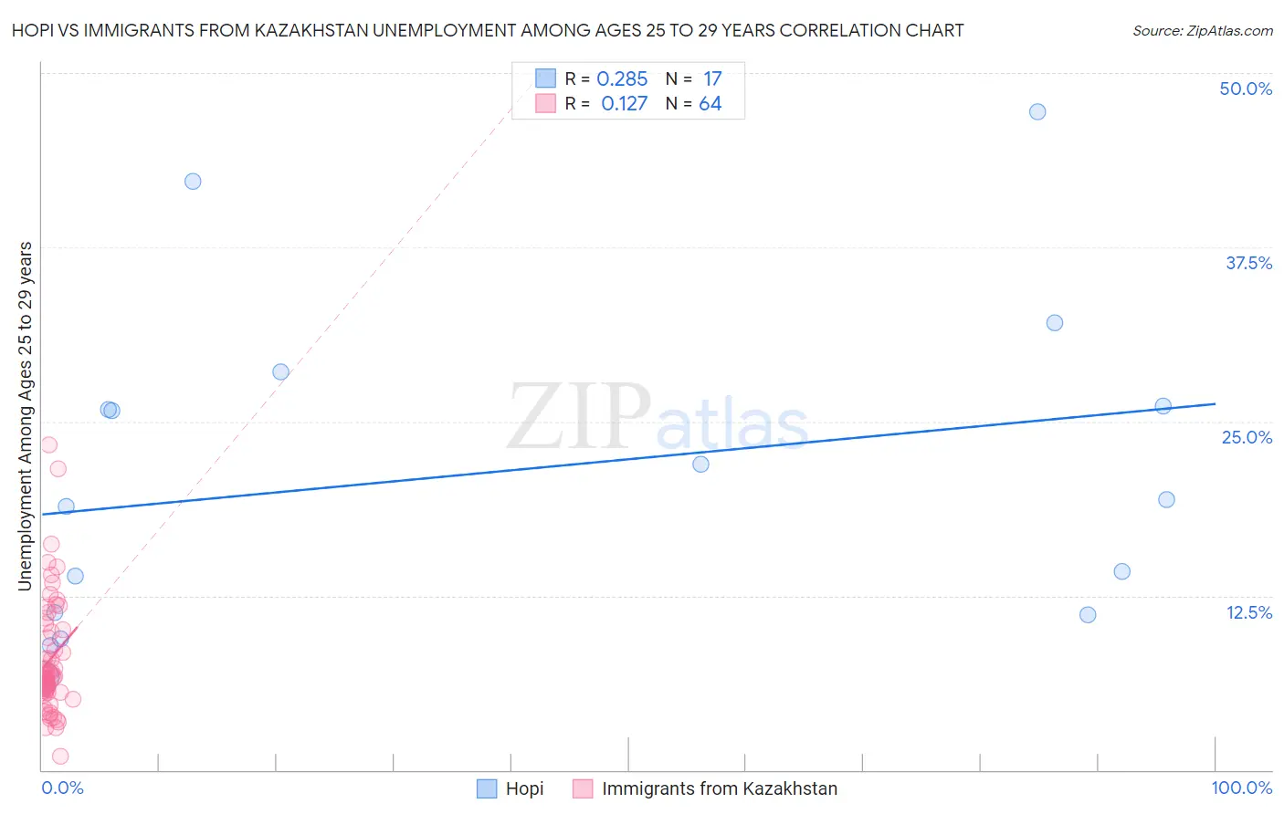 Hopi vs Immigrants from Kazakhstan Unemployment Among Ages 25 to 29 years