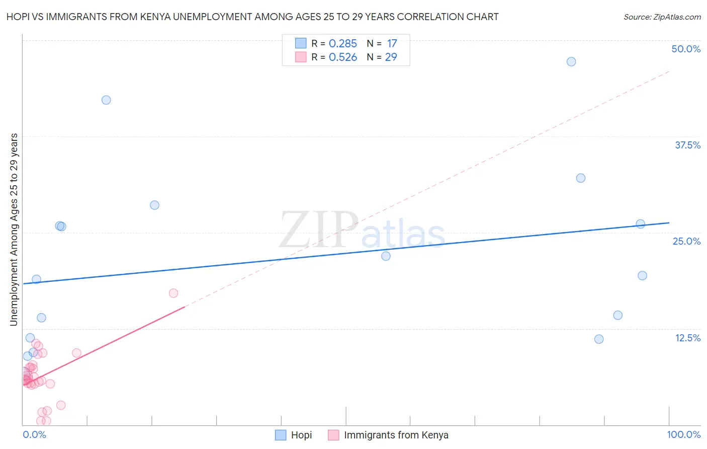 Hopi vs Immigrants from Kenya Unemployment Among Ages 25 to 29 years