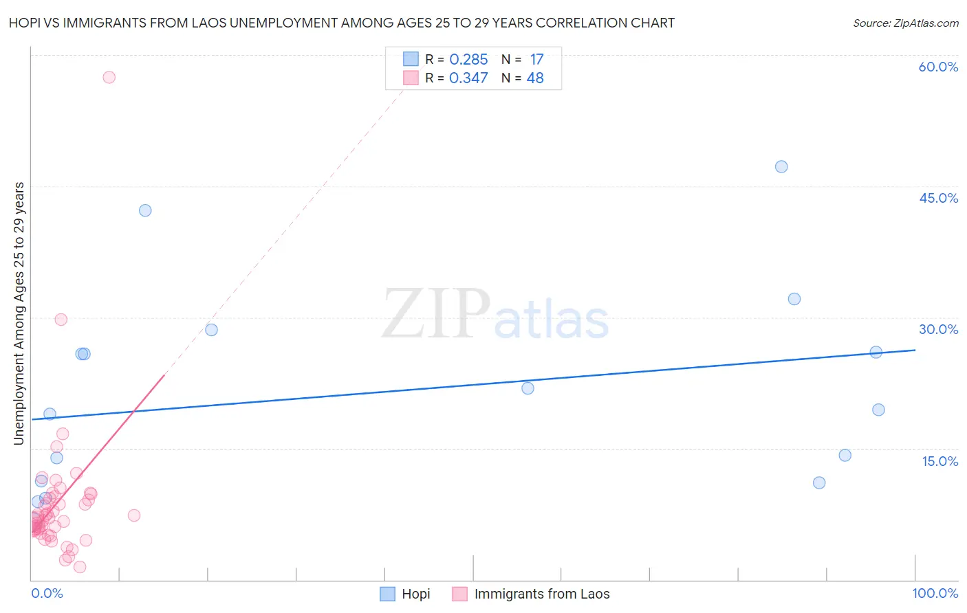 Hopi vs Immigrants from Laos Unemployment Among Ages 25 to 29 years