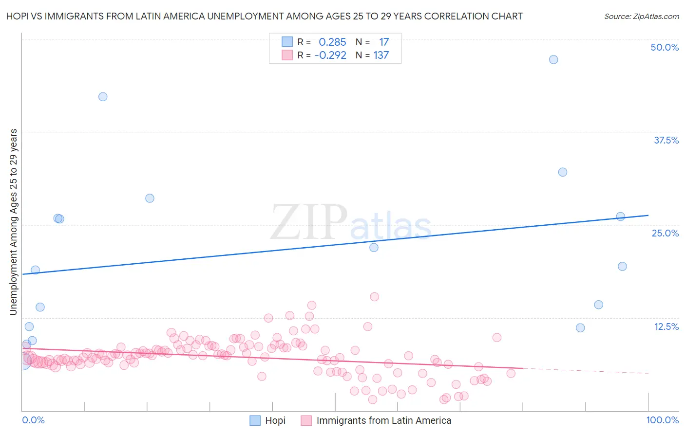 Hopi vs Immigrants from Latin America Unemployment Among Ages 25 to 29 years