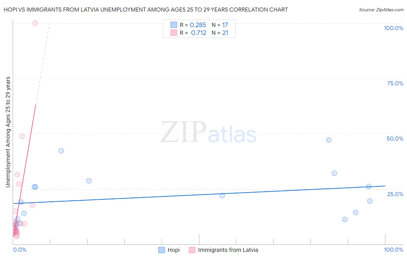 Hopi vs Immigrants from Latvia Unemployment Among Ages 25 to 29 years