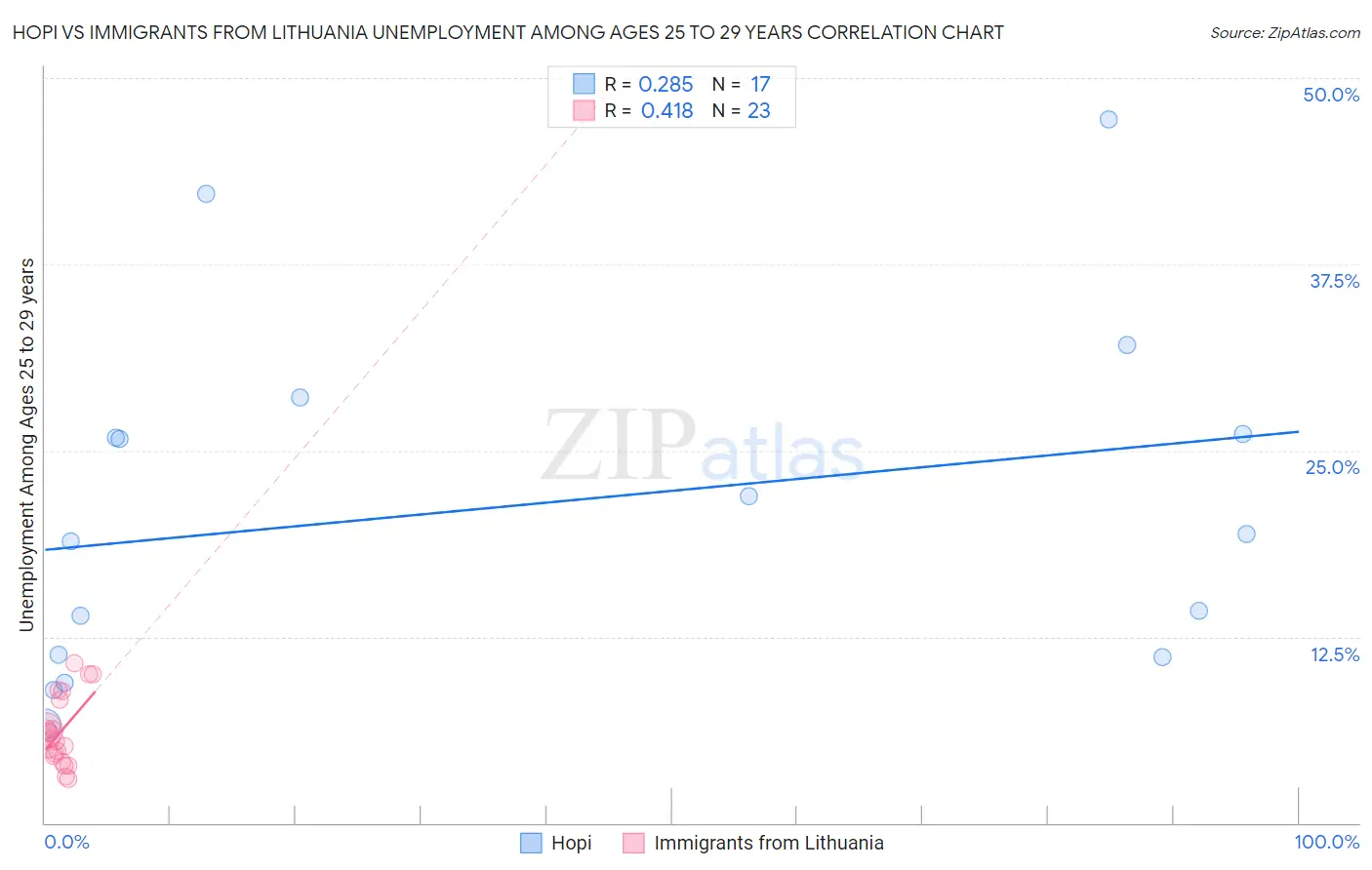 Hopi vs Immigrants from Lithuania Unemployment Among Ages 25 to 29 years