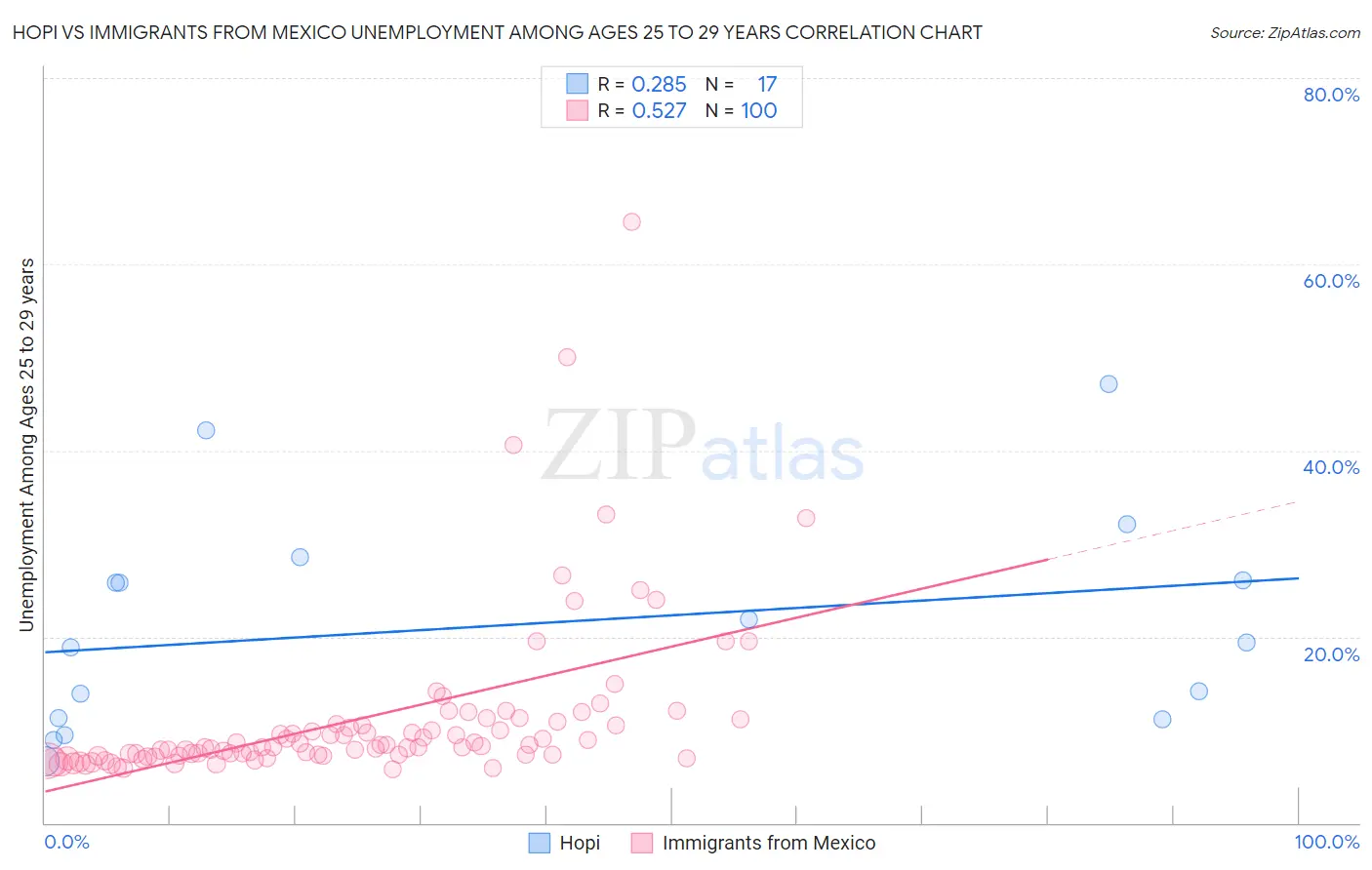 Hopi vs Immigrants from Mexico Unemployment Among Ages 25 to 29 years