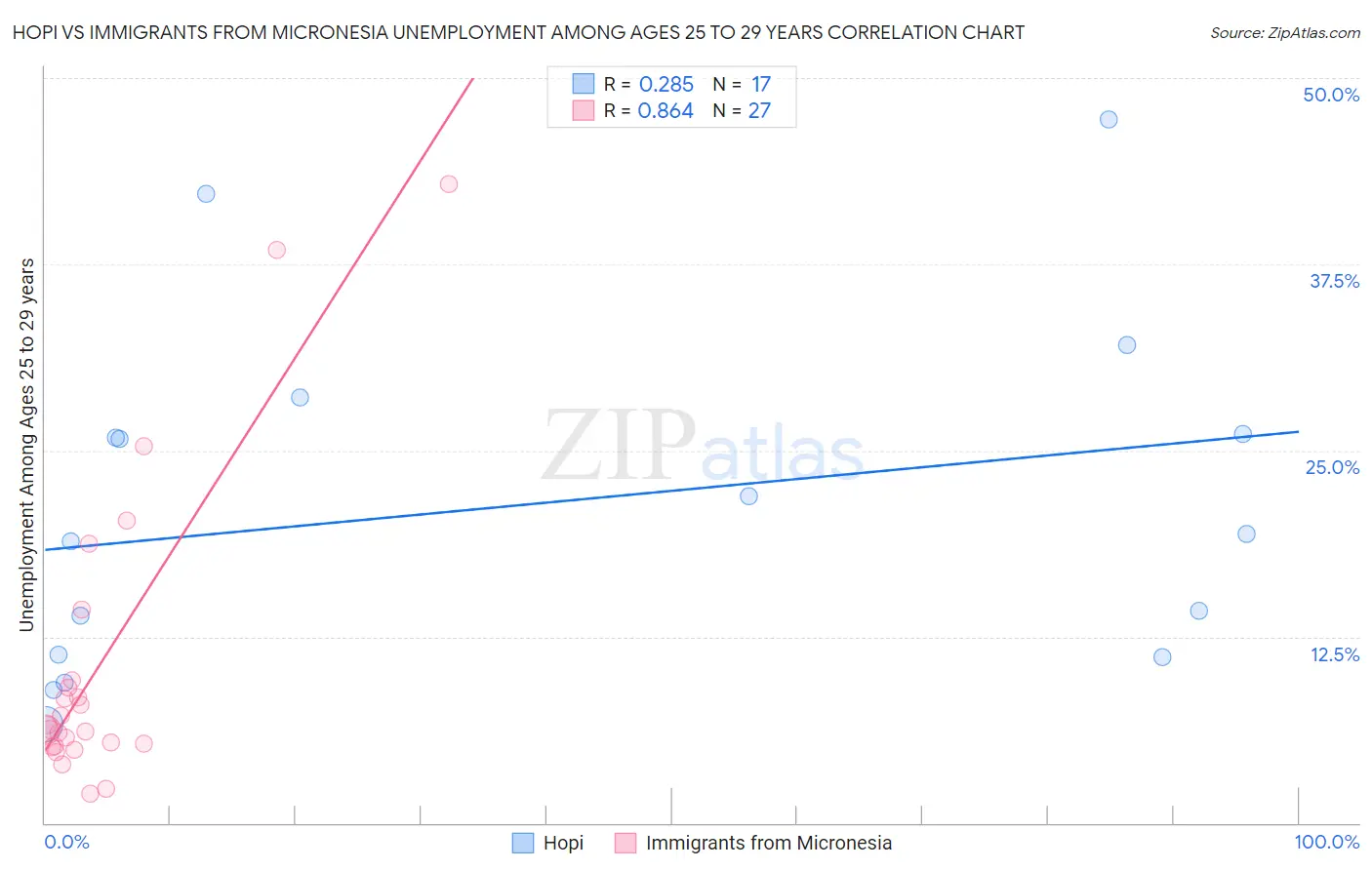 Hopi vs Immigrants from Micronesia Unemployment Among Ages 25 to 29 years