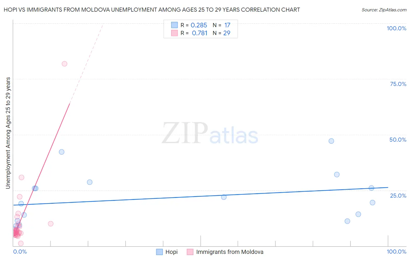 Hopi vs Immigrants from Moldova Unemployment Among Ages 25 to 29 years