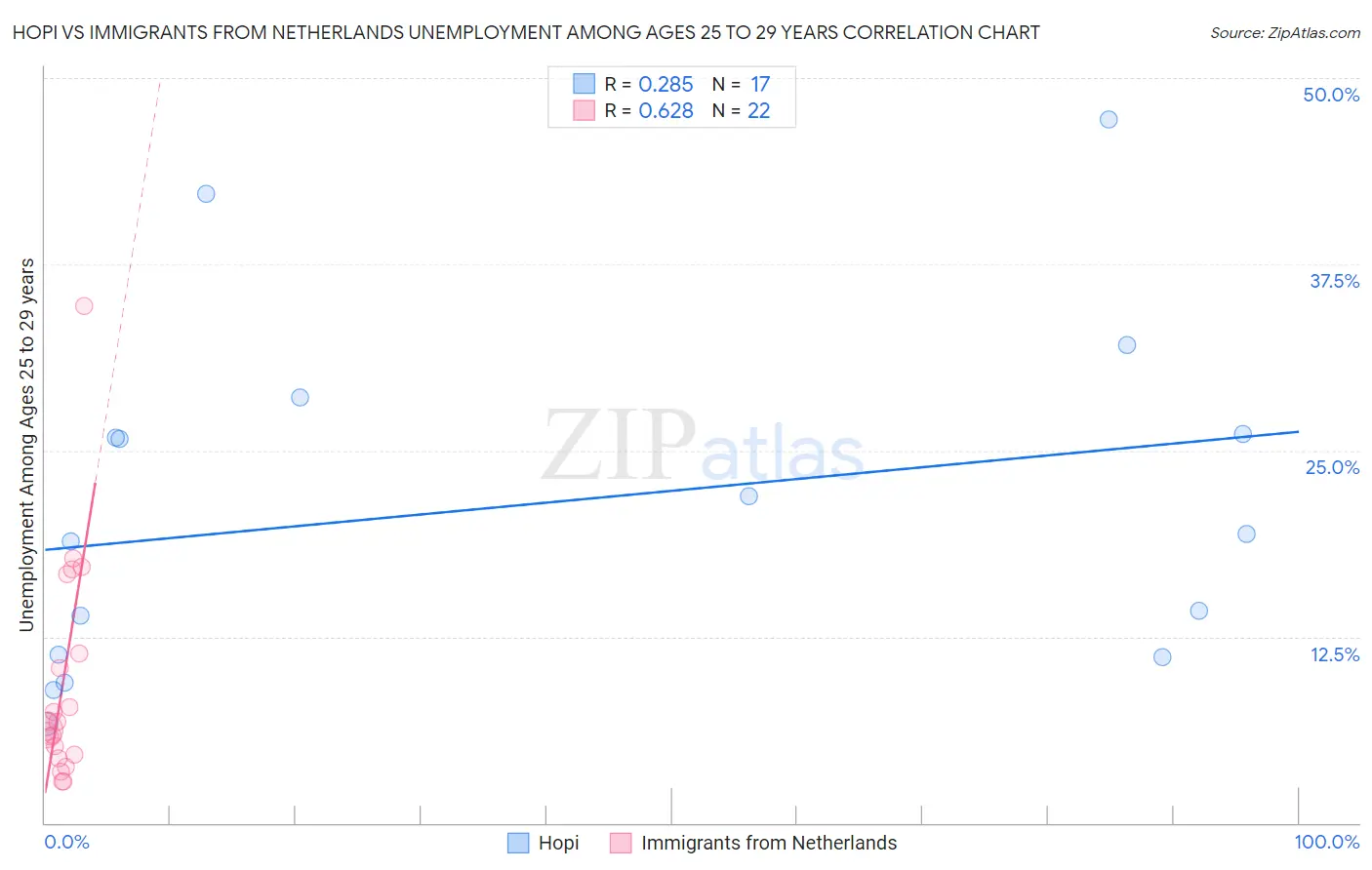 Hopi vs Immigrants from Netherlands Unemployment Among Ages 25 to 29 years