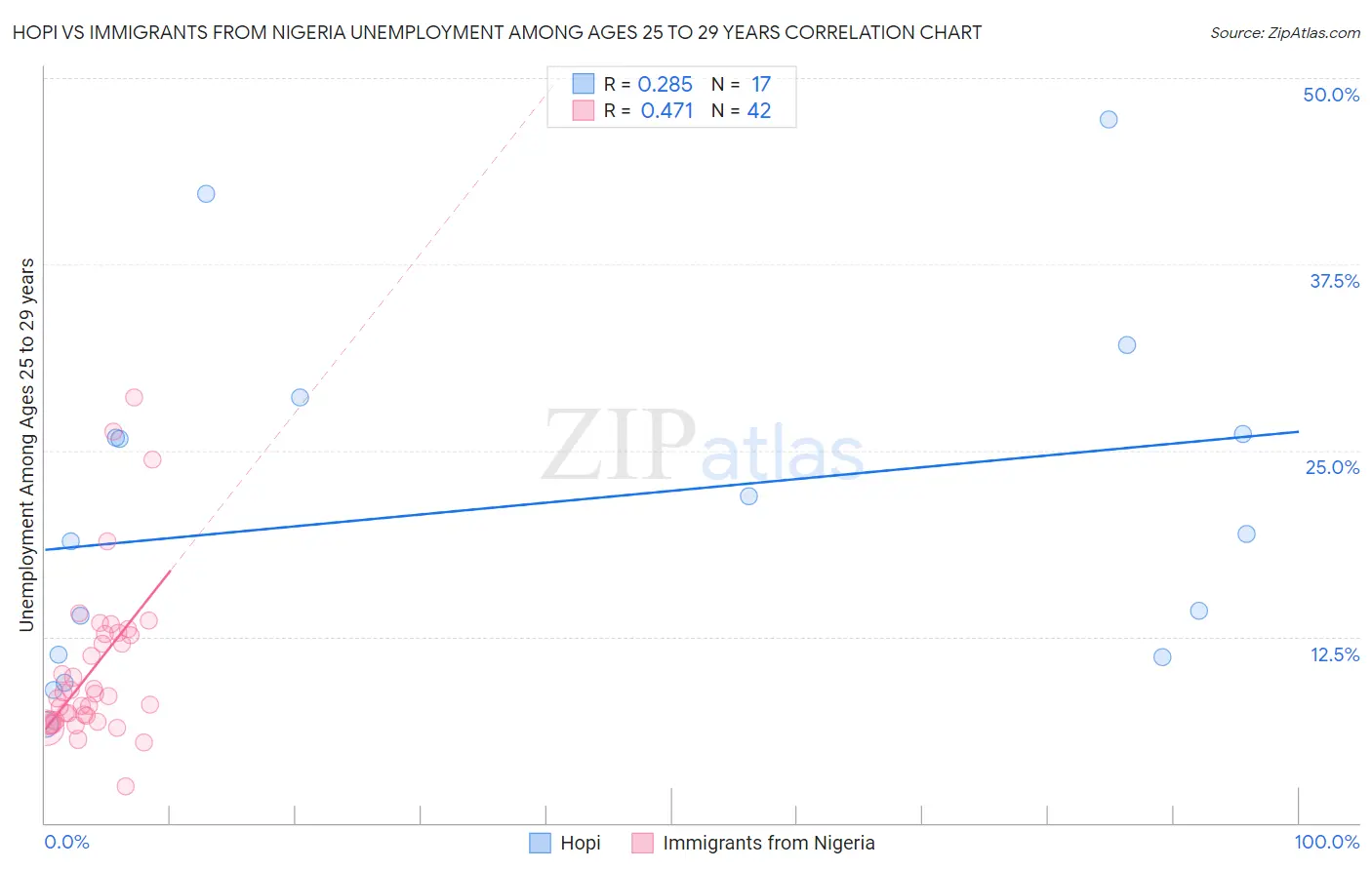 Hopi vs Immigrants from Nigeria Unemployment Among Ages 25 to 29 years