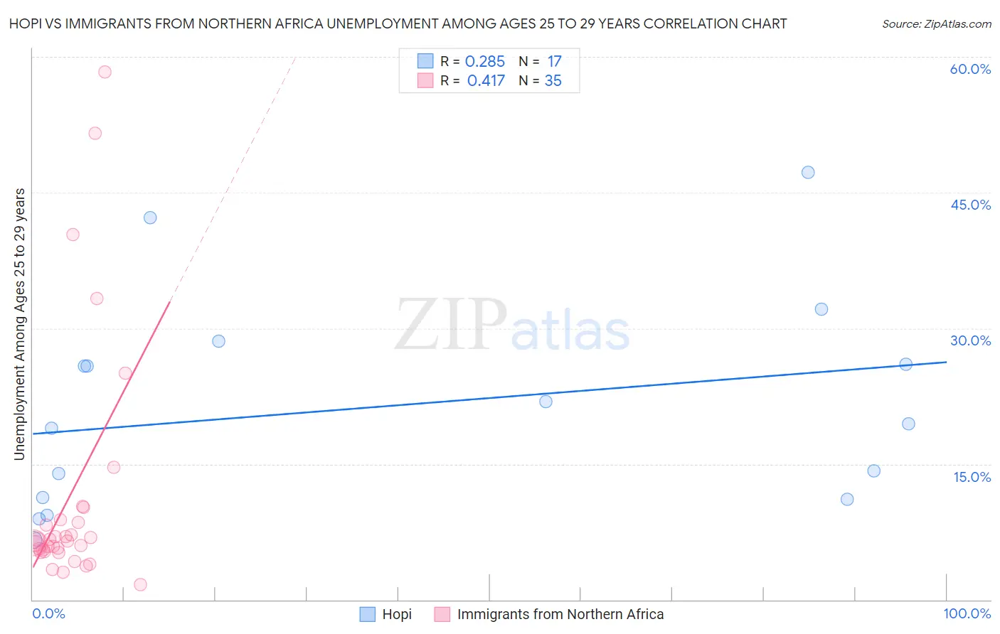 Hopi vs Immigrants from Northern Africa Unemployment Among Ages 25 to 29 years