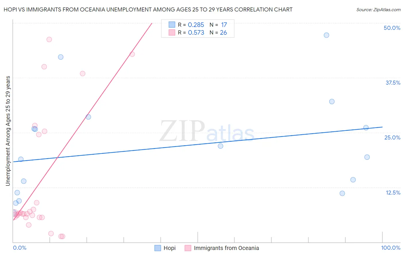 Hopi vs Immigrants from Oceania Unemployment Among Ages 25 to 29 years