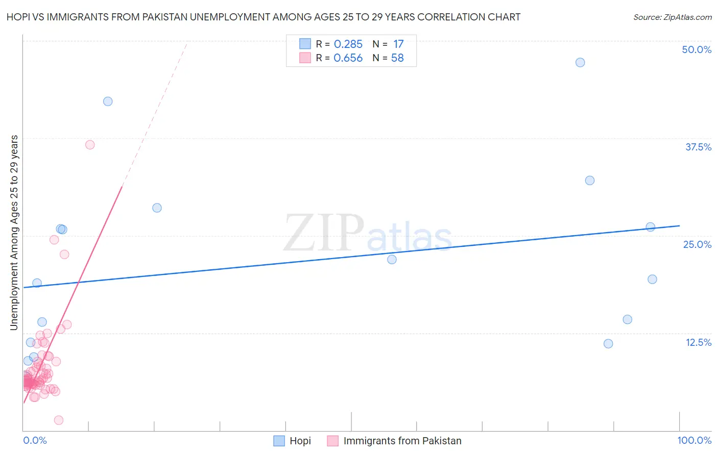 Hopi vs Immigrants from Pakistan Unemployment Among Ages 25 to 29 years